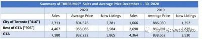 大多伦多房市亮点！12月房屋销量同比增长64.5%！