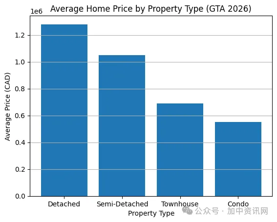 成交量回升,房价仍在调整期——2026年多伦多房地产市场趋势